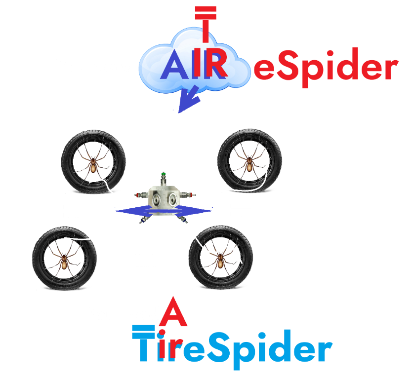 TireSpider diagram: four tires, each with a spider at its center, connected to a central manifold and an air compressor.